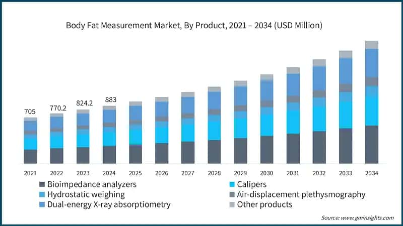 Body Fat Measurement&nbsp;Market, By Product, 2021 – 2034 (USD Million)