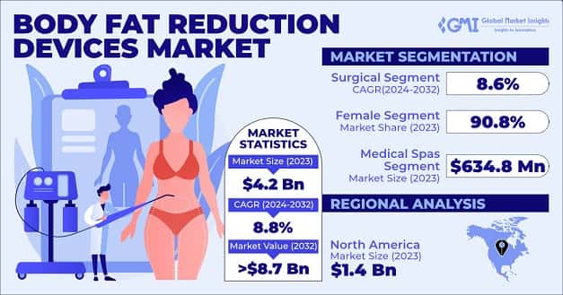 Body Fat Reduction Devices Market