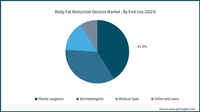 Body Fat Reduction Devices Market , By End Use (2025)