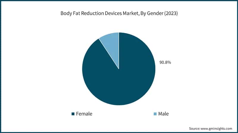 Body Fat Reduction Devices Market, By Gender (2023)
