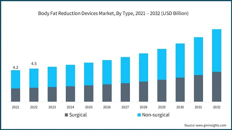 Body Fat Reduction Devices Market, By Type, 2021 – 2032 (USD Billion)