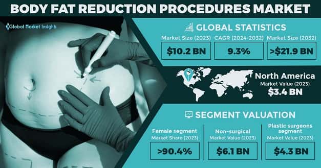 Body Fat Reduction Procedures Market