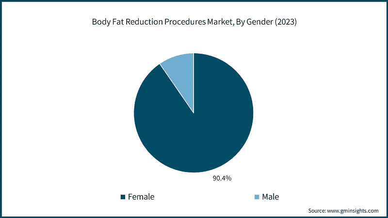 Body Fat Reduction Procedures Market, By Gender (2023)