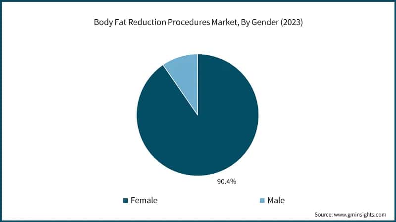 Body Fat Reduction Procedures Market, By Gender (2023)