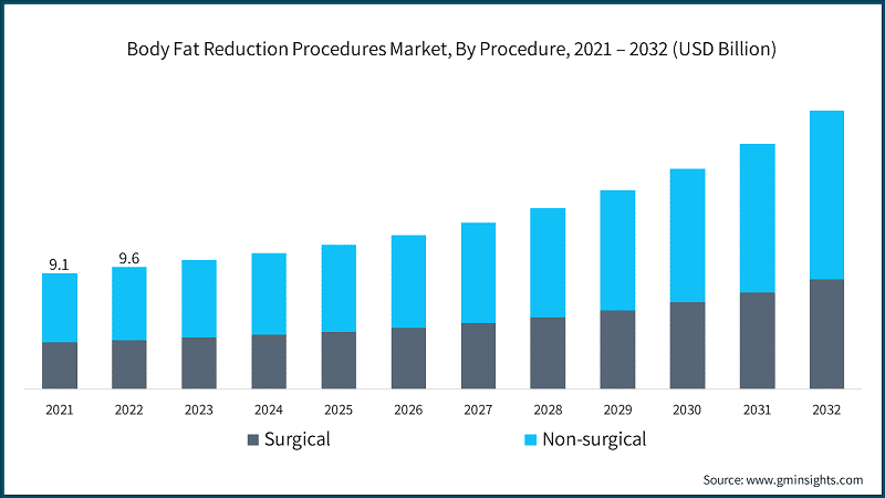 Body Fat Reduction Procedures Market, By Procedure, 2021 – 2032 (USD Billion)