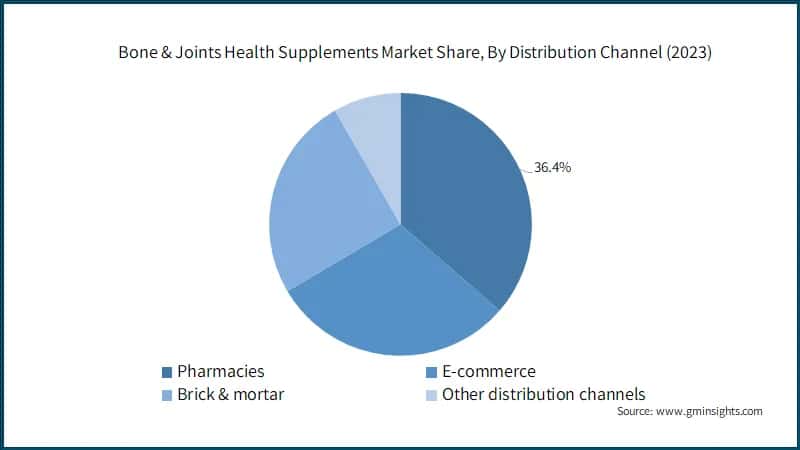 Bone & Joints Health Supplements Market Share, By Distribution Channel (2023)