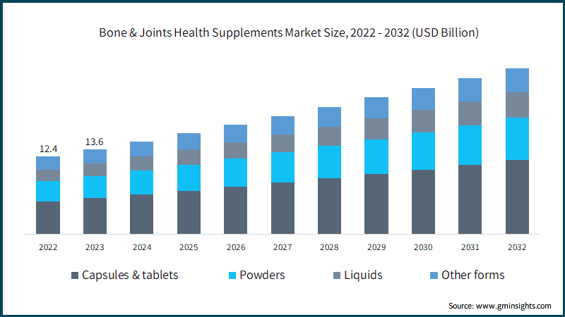 Bone & Joints Health Supplements Market Size, 2022 - 2032 (USD Billion)