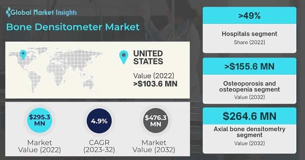 Bone Densitometer Market 