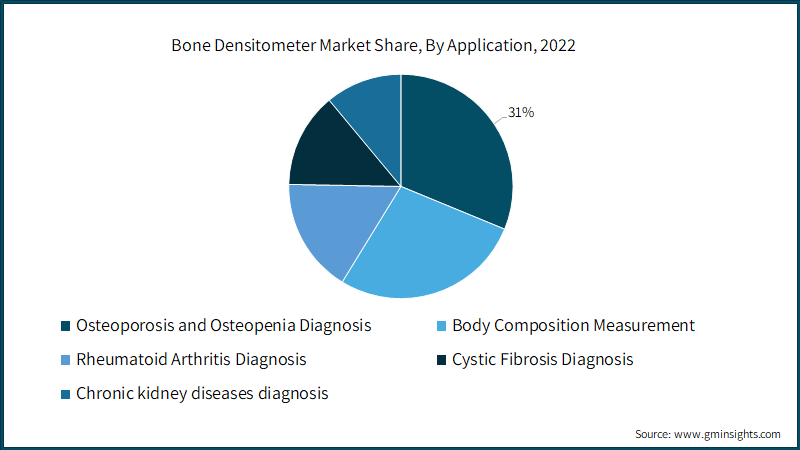 Bone Densitometer Market Share, By Application, 2022