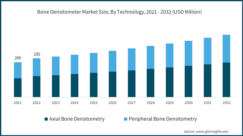 Bone Densitometer Market Size, By Technology, 2021 - 2032 (USD Million)