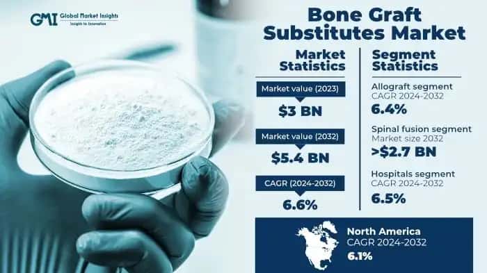 Bone Graft Substitutes Market