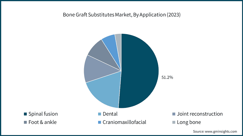 Bone Graft Substitutes Market, By Application (2023)