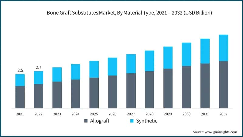 Bone Graft Substitutes Market, By Material Type, 2021 – 2032 (USD Billion)