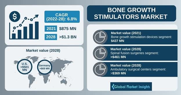 Bone Growth Stimulators Market