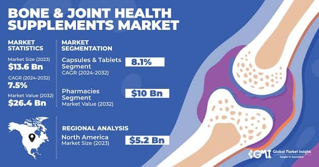Bone & Joint Health Supplements Market