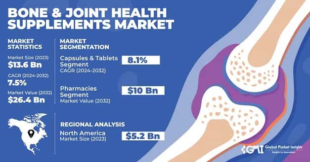 Bone & Joint Health Supplements Market
