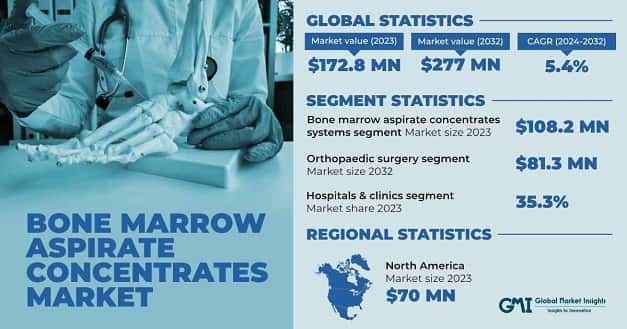 Bone Marrow Aspirate Concentrates Market