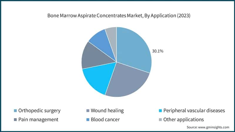 Bone Marrow Aspirate Concentrates Market, By Application (2023)