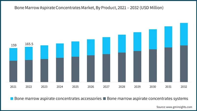 Bone Marrow Aspirate Concentrates Market, By Product, 2021 – 2032
