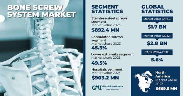 Bone Screw System Market
