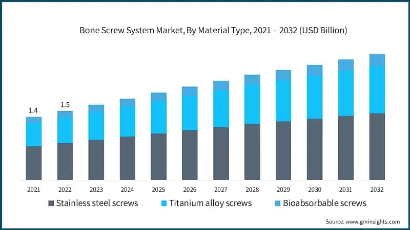 Bone Screw System Market, By Material Type, 2021 – 2032 (USD Billion)