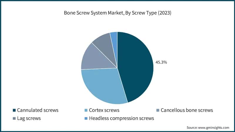 Bone Screw System Market, By Screw Type (2023)