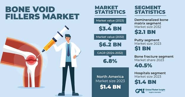 Bone Void Fillers Market