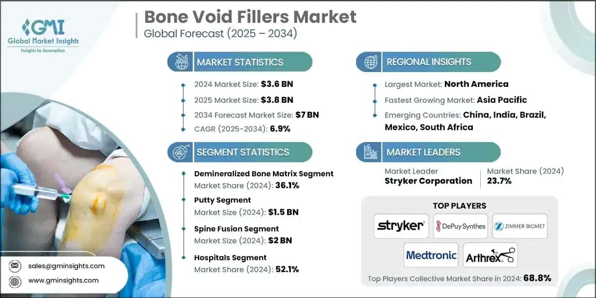 Bone Void Fillers Market