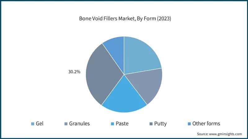 Bone Void Fillers Market, By Form (2023)