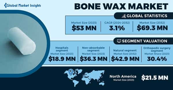 Bone Wax Market