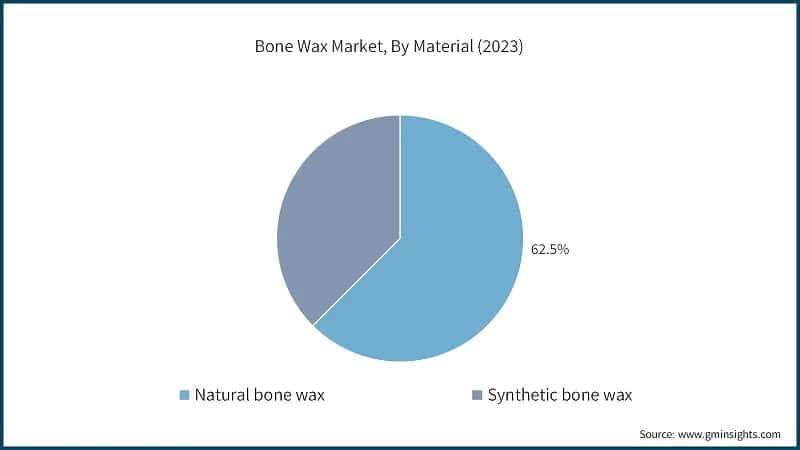 Bone Wax Market, By Material (2023)