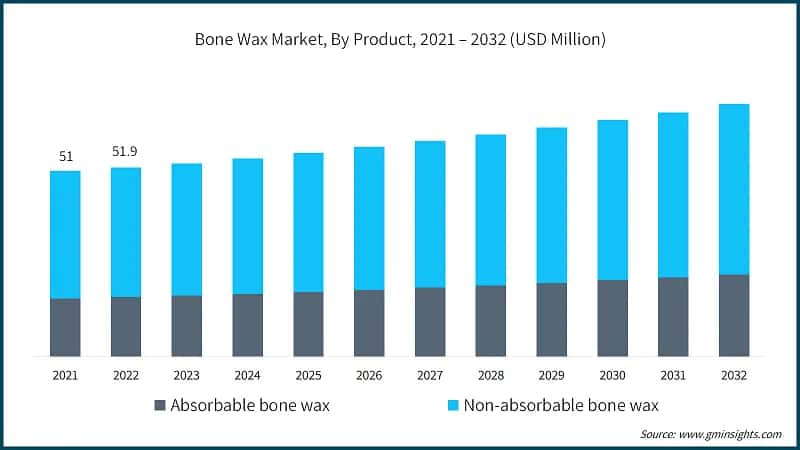 Bone Wax Market, By Product, 2021 – 2032 (USD Million)