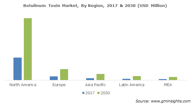 botulinum toxin market by region