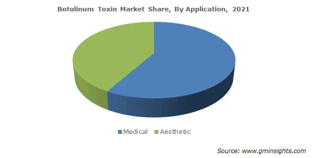botulinum toxin market by application