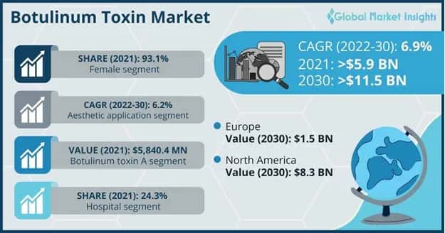 botulinum toxin market outlook