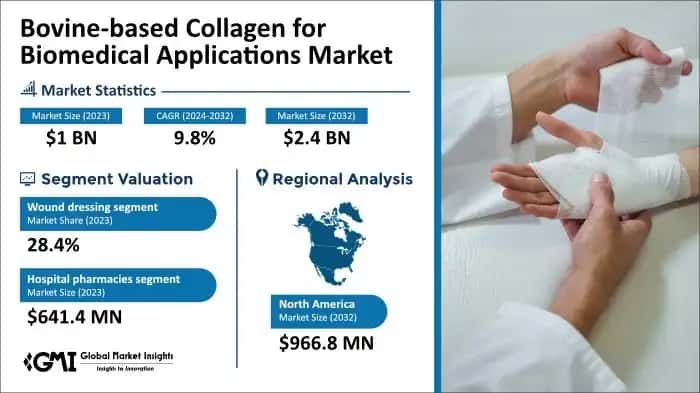 Bovine-Based Collagen for Biomedical Application Market