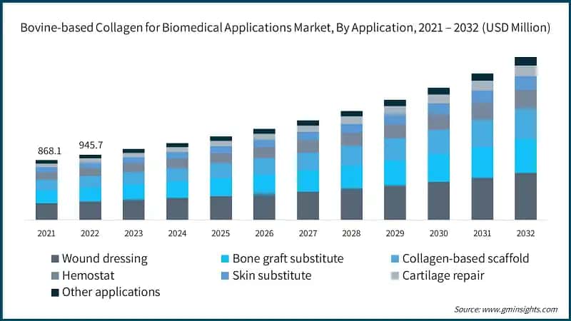 Bovine-based Collagen for Biomedical Applications Market, By Application, 2021 – 2032 (USD Million)