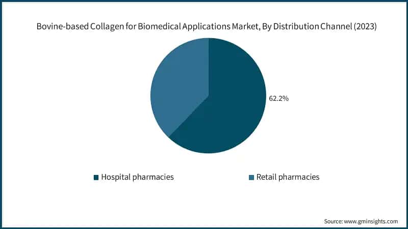 Bovine-based Collagen for Biomedical Applications Market, By Distribution Channel (2023)