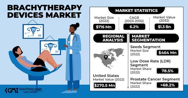 Brachytherapy Devices Market 