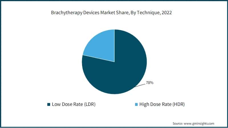 Brachytherapy Devices Market Share, By Technique, 