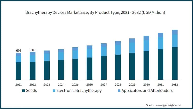 Brachytherapy Devices Market Size, By Product Type, 