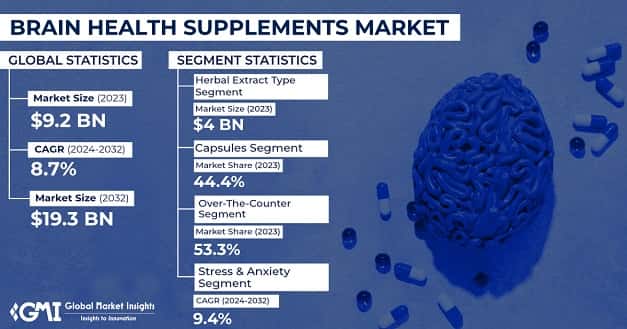 Brain Health Supplements Market