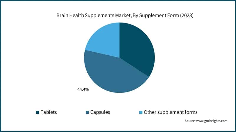 Brain Health Supplements Market, By Type, 2021 – 2032 (USD Billion)