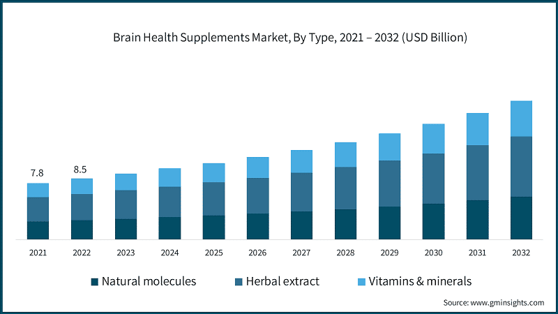 Brain Health Supplements Market, By Type, 2021 – 2032 (USD Billion)