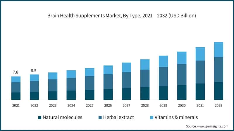 Brain Health Supplements Market, By Type, 2021 – 2032 (USD Billion)
