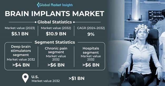 Brain Implants Market