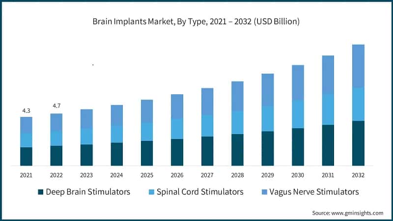 Brain Implants Market Size, By Type, 