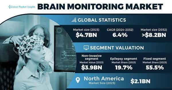 Brain Monitoring Market