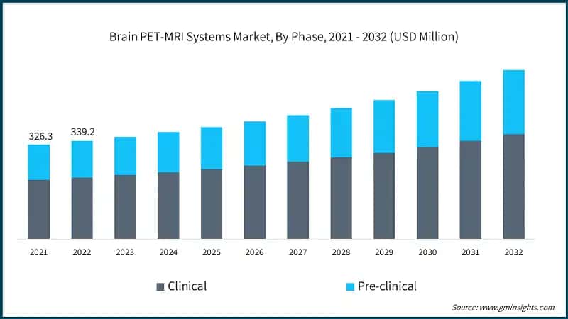 Brain PET-MRI Systems Market, By Phase, 2021 - 2032 (USD Million)