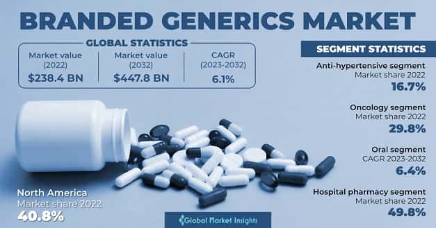 Branded Generics Market